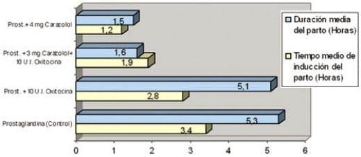 Utilización del carazolol (Suacron®) como factor de manejo en las estrategias de control del parto en cerdas - Image 3