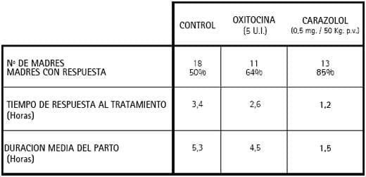 Utilización del carazolol (Suacron®) como factor de manejo en las estrategias de control del parto en cerdas - Image 2