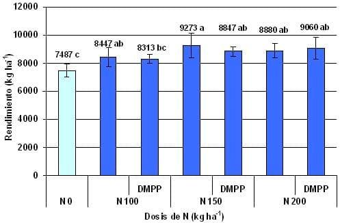 Respuesta del maíz a dosis crecientes de nitrógeno utilizando fuentes líquidas en combinación con inhibidores de la nitrificación, Campaña 2008/09 - Image 4