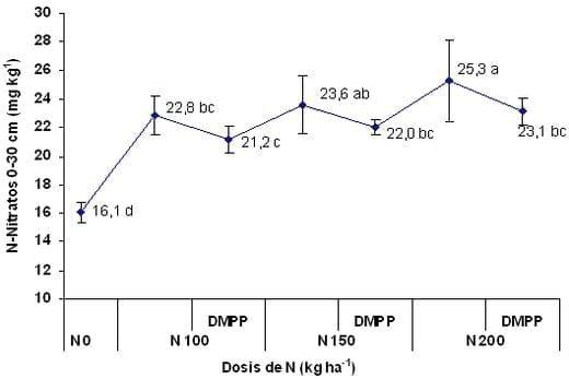 Respuesta del maíz a dosis crecientes de nitrógeno utilizando fuentes líquidas en combinación con inhibidores de la nitrificación, Campaña 2008/09 - Image 3