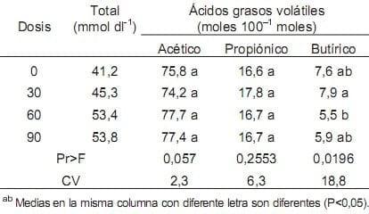 El efecto de un Ionóforo en la productividad de Bovinos pastoreando Zacate Estrella de África (Cynodon plectostachyus) - Image 10