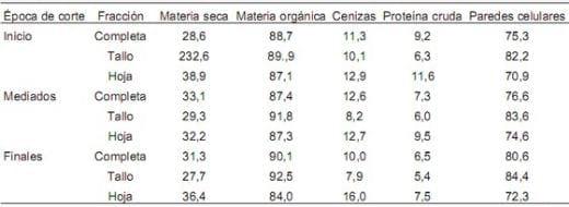 El efecto de un Ionóforo en la productividad de Bovinos pastoreando Zacate Estrella de África (Cynodon plectostachyus) - Image 4