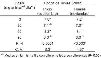 El efecto de un Ionóforo en la productividad de Bovinos pastoreando Zacate Estrella de África (Cynodon plectostachyus) - Image 5