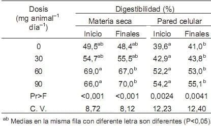 El efecto de un Ionóforo en la productividad de Bovinos pastoreando Zacate Estrella de África (Cynodon plectostachyus) - Image 6