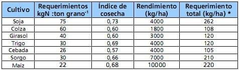 Inoculación de soja en el norte, centro y oeste de Buenos Aires. Resultados de experiencias y prácticas de manejo para mejorar su eficiencia. - Image 1