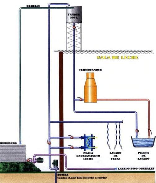 Qué hacemos con los efluentes del tambo, Reutilización de agua de la placa de refrescado - Image 1