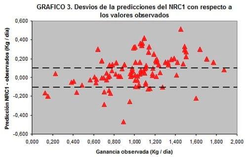 Softwares en la nutrición de bovinos para carne. 1º parte: predicción de la ganancia de peso utilizando datos de experiencias realizadas en la República Argentina - Image 3