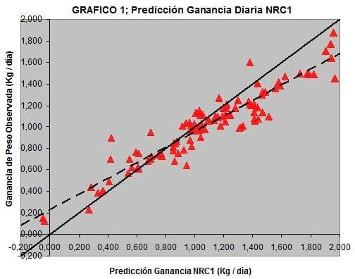 Softwares en la nutrición de bovinos para carne. 1º parte: predicción de la ganancia de peso utilizando datos de experiencias realizadas en la República Argentina - Image 1