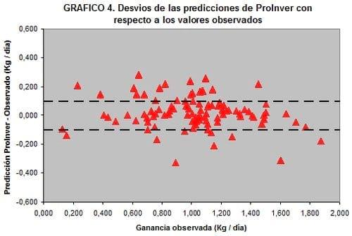 Softwares en la nutrición de bovinos para carne. 1º parte: predicción de la ganancia de peso utilizando datos de experiencias realizadas en la República Argentina - Image 4