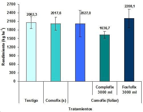 Fertilización complementaria con molibdeno, cobalto y otros nutrientes en soja bajo condiciones de estrés hídrico - Image 2