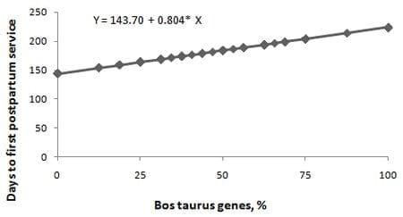Eventos reproductivos de vacas con diferente porcentaje de genes Bos taurus en el trópico mexicano - Image 4