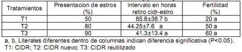Reutilización de dispositivos intravaginales y su efecto en el comportamiento reproductivo en vacas doble propósito - Image 1