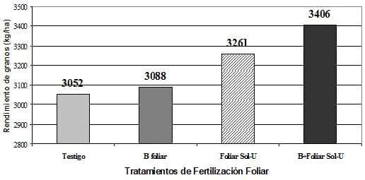 Efecto de la fertilizacion foliar con nitrógeno y boro en soja. Campaña 2008/09 - Image 2