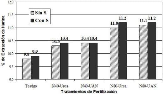 Efecto de diferentes fuentes nitrogenadas en un cultivo de cebada - Image 3
