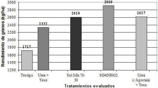 Fuentes nitrogenadas en trigo: su efecto sobre los rendimientos y las pédidas de nitrógeno por volatilización - Image 3