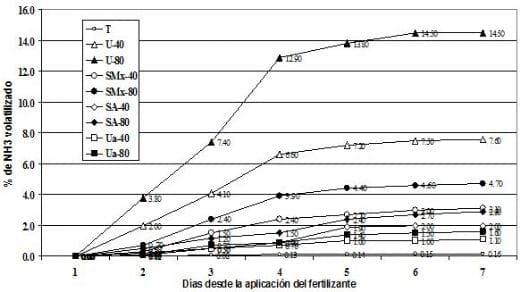 Fuentes nitrogenadas en trigo: su efecto sobre los rendimientos y las pédidas de nitrógeno por volatilización - Image 2