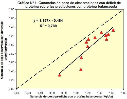 Déficit de proteínas y ganancia de peso en recría y engorde de bovinos - Image 1