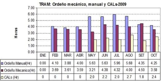 Calidad de Leche: Evaluación de la Calidad Higiénica de Muestras de Leche cruda de establos en el servicio oficial de productividad lechera - Majes - 2009, por el método del Tiempo de Reducción al Azul de Metileno –''TRAM'' - Image 1