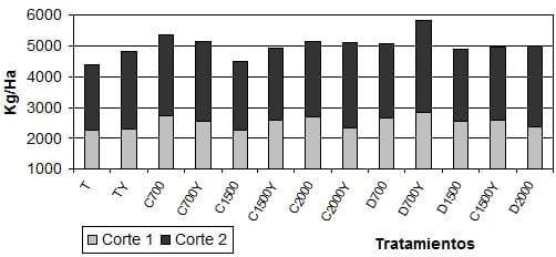 Evaluación de la producción de alfalfa en un suelo tratado con correctores básicos - Image 1