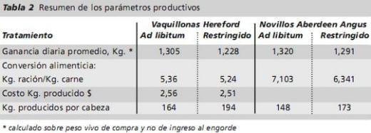 Estrategias de alimentación para el engorde a corral. Programas de restricción de consumo. Experiencias locales. - Image 2