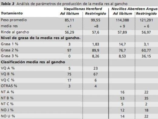 Estrategias de alimentación para el engorde a corral. Programas de restricción de consumo. Experiencias locales. - Image 3
