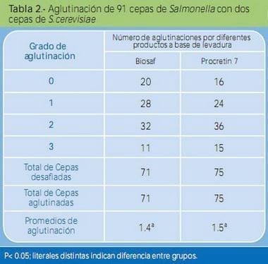 Análisis comparativo en la capacidad de aglutinación de cepas de Escherichia coli y Salmonella spp, por diferentes concentrados de la levadura Saccharomyces cerevisiae y otros productos comerciales - Image 2