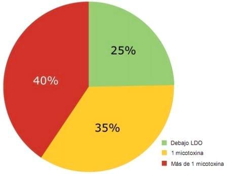 Reporte 2009 del Estudio de Micotoxinas - Image 3