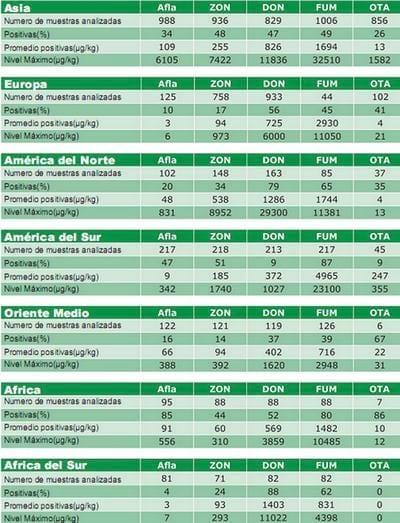 Reporte 2009 del Estudio de Micotoxinas - Image 4