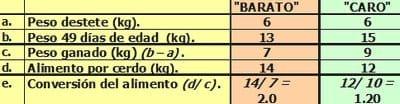 Nutrición rentable del lechón moderno. Parte II: Hagamos cuentas. - Image 5