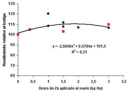 Tecnologías para la aplicación de microelementos en maíz. Dosis y sistemas de aplicación de zinc en combinación con fuentes nitrogeno-azufradas - Image 6