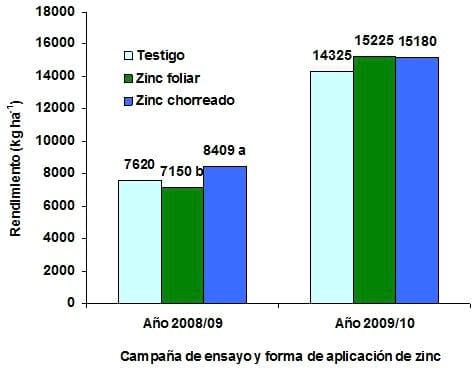 Tecnologías para la aplicación de microelementos en maíz. Dosis y sistemas de aplicación de zinc en combinación con fuentes nitrogeno-azufradas - Image 5