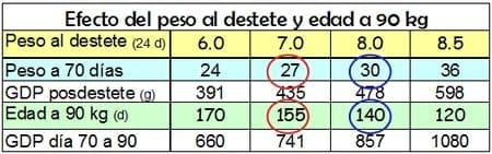 Nutrición rentable del lechón moderno (parte III). El impulso para el crecimiento - Image 4