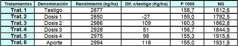 Aplicación boro y fosfato vía foliar en estadíos reproductivos en el cultivo de soja - Image 4