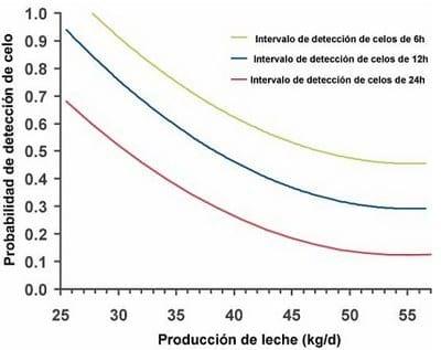 Grandes productoras de leche muestran menos celos - Image 5