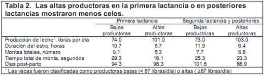 Grandes productoras de leche muestran menos celos - Image 4