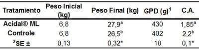 Uso de acidal® ml para el control de enfermedades entéricas de porcinos en los periodos de pre y pos destete - Image 3