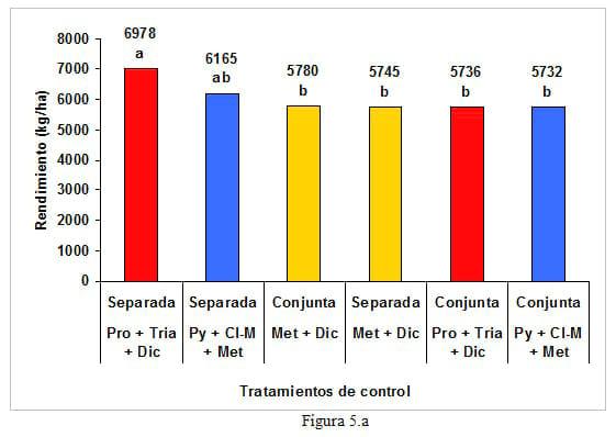 Evaluación de un fertilizante líquido nitrógeno-azufrado como transportador de herbicidas postemergentes en trigo. Eficiencia de control, fitotoxicidad y rendimiento - Image 5