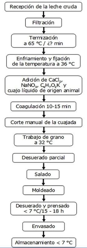 Diagnóstico y propuesta de soluciones a las prácticas de manufactura en una microempresa durante la elaboración de queso fresco - Image 3