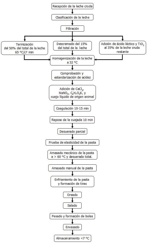 Diagnóstico y propuesta de soluciones a las prácticas de manufactura en una microempresa durante la elaboración de queso fresco - Image 4