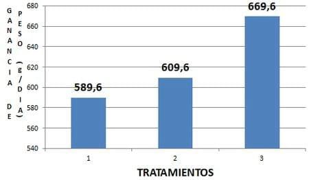 Evaluación del crecimiento de terneras Holstein con la suplementación de dos niveles de sauco (s. Nigra) en pastoreo con kikuyo (p. Clandestinum) - Image 3