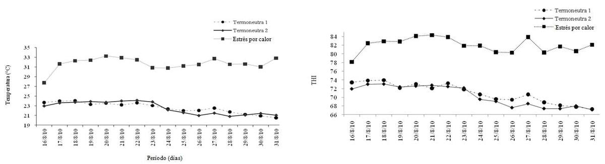 Calidad sensorial de la carne de pollos de engorde sometidos a estrés por calor y suplementados con antioxidantes - Image 1
