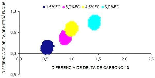 Proceso de rastreabilidad en aves: análisis del par de isótopos δ13c y δ15n - Image 1