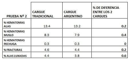 Estudio realizado para comparar los tipos de cargues usados en avicultura - Image 7