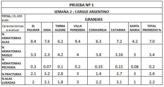 Estudio realizado para comparar los tipos de cargues usados en avicultura - Image 3