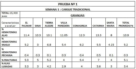Estudio realizado para comparar los tipos de cargues usados en avicultura - Image 2