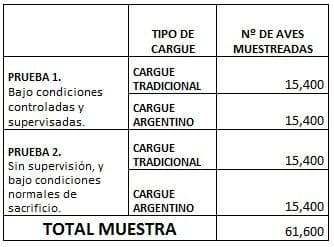 Estudio realizado para comparar los tipos de cargues usados en avicultura - Image 1