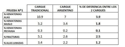 Estudio realizado para comparar los tipos de cargues usados en avicultura - Image 4