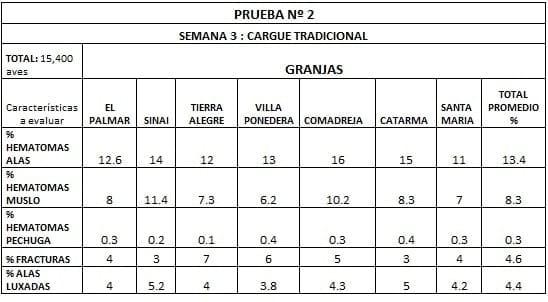 Estudio realizado para comparar los tipos de cargues usados en avicultura - Image 5