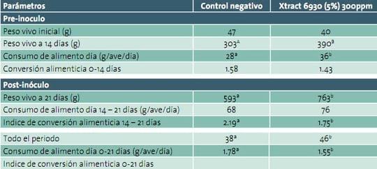 Extractos Naturales en Pollos de Engorda, una Especialidad Basada en Tecnología, Ciencia e Investigación (Revisión) - Image 5