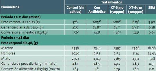 Extractos Naturales en Pollos de Engorda, una Especialidad Basada en Tecnología, Ciencia e Investigación (Revisión) - Image 3